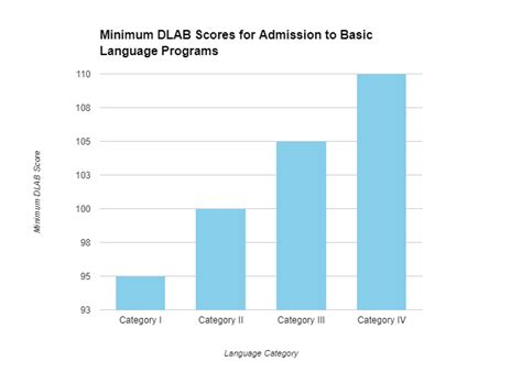 d-lab test|army dlab score chart.